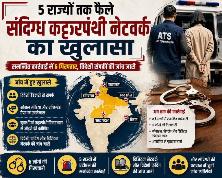 5 राज्यों तक फैले संदिग्ध कट्टरपंथी नेटवर्क का खुलासा: समन्वित कार्रवाई में 6 गिरफ्तार, विदेशी संपर्कों की जांच जारी